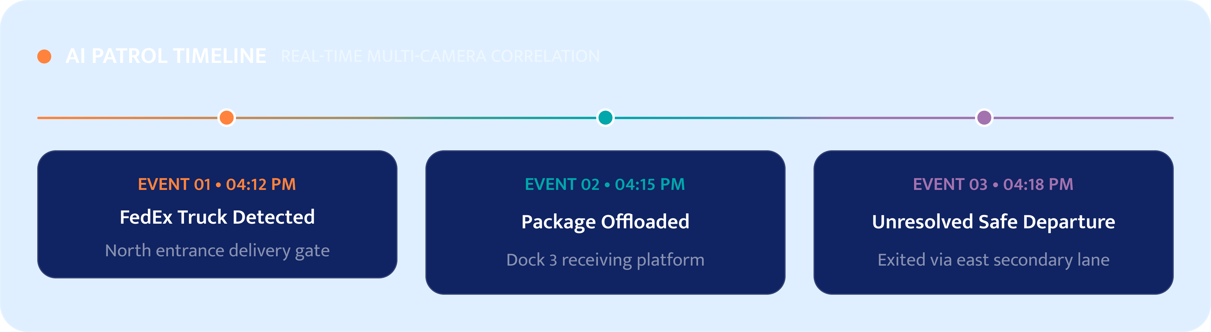 AI Patrol Timeline - Real-time multi-camera correlation