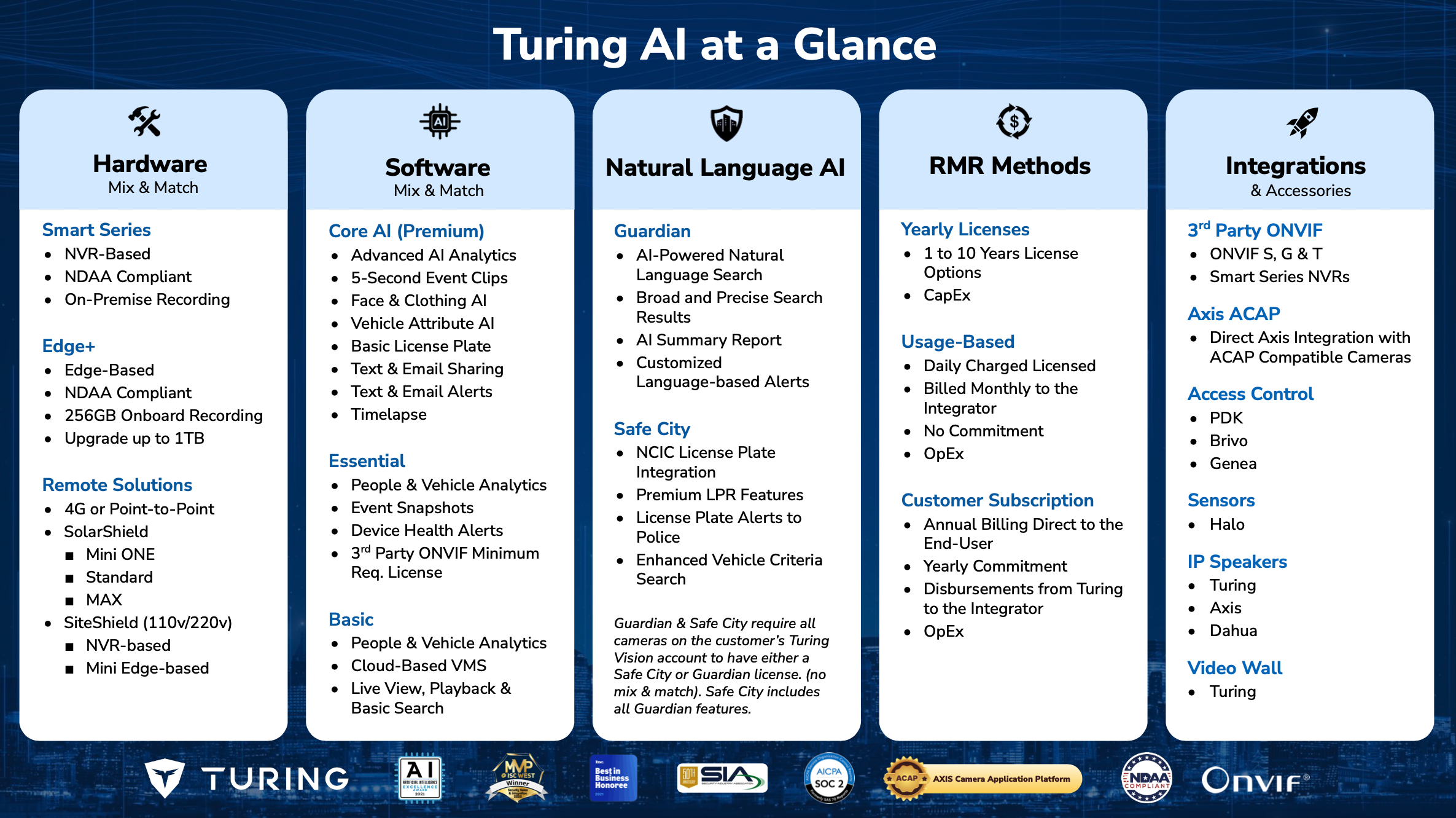 Turing at a Glance